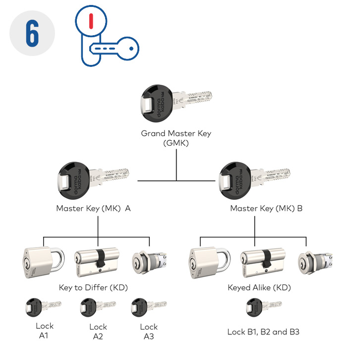 mechanical key system